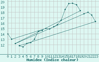 Courbe de l'humidex pour Anglars St-Flix(12)