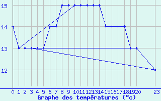 Courbe de tempratures pour Monte Malanotte