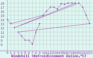 Courbe du refroidissement olien pour Nostang (56)