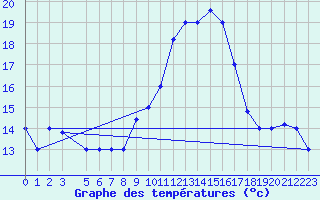 Courbe de tempratures pour Capo Carbonara