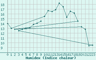 Courbe de l'humidex pour Tartu