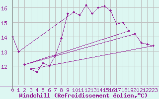 Courbe du refroidissement olien pour Gijon