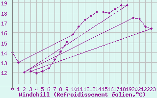 Courbe du refroidissement olien pour Saint-Brieuc (22)
