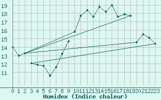 Courbe de l'humidex pour Brindas (69)
