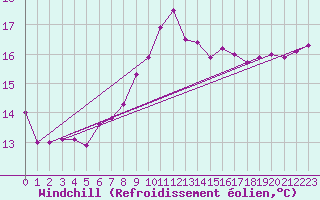 Courbe du refroidissement olien pour Ile de Groix (56)