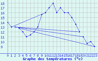 Courbe de tempratures pour Marina Di Ginosa