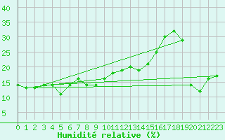 Courbe de l'humidit relative pour Envalira (And)