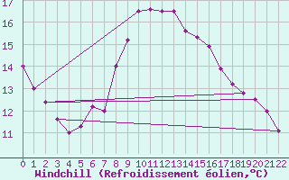 Courbe du refroidissement olien pour Gijon