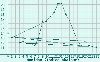 Courbe de l'humidex pour Grasque (13)