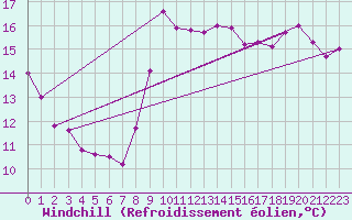 Courbe du refroidissement olien pour Nostang (56)