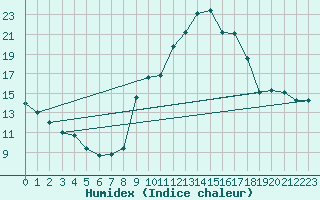 Courbe de l'humidex pour Sant Mart de Canals (Esp)