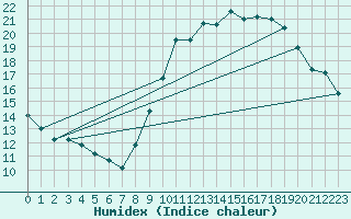 Courbe de l'humidex pour Florennes (Be)