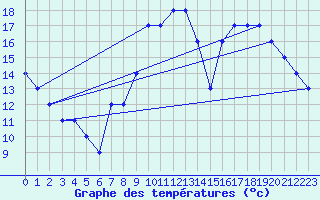 Courbe de tempratures pour Liefrange (Lu)