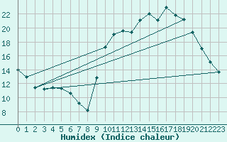 Courbe de l'humidex pour Treize-Vents (85)