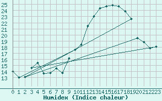 Courbe de l'humidex pour Rouen (76)