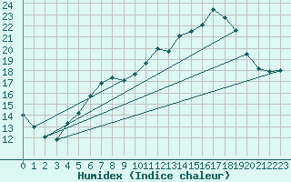 Courbe de l'humidex pour Le Mans (72)