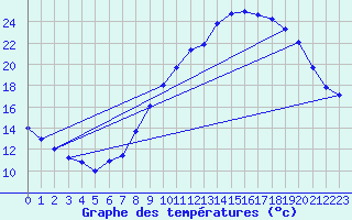 Courbe de tempratures pour Dax (40)