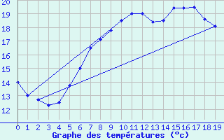 Courbe de tempratures pour Mandal Iii