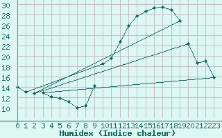 Courbe de l'humidex pour Carpentras (84)