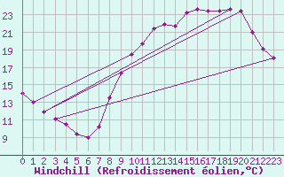 Courbe du refroidissement olien pour Laval (53)