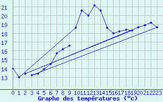 Courbe de tempratures pour Le Touquet (62)