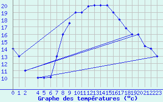 Courbe de tempratures pour Sfax El-Maou