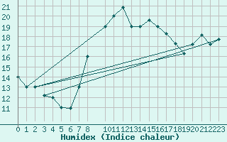 Courbe de l'humidex pour Sfax El-Maou