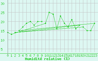 Courbe de l'humidit relative pour Pilatus
