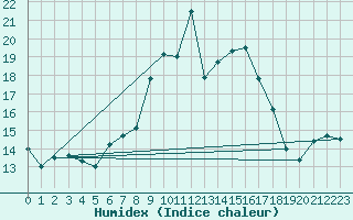 Courbe de l'humidex pour Moleson (Sw)