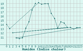 Courbe de l'humidex pour Luzern