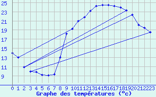 Courbe de tempratures pour Rochefort-Samson (26)