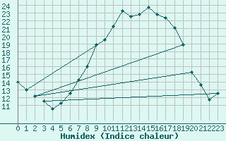 Courbe de l'humidex pour Berne Liebefeld (Sw)