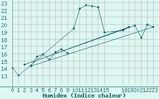 Courbe de l'humidex pour Cartagena