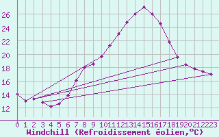 Courbe du refroidissement olien pour Belorado