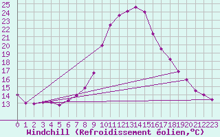 Courbe du refroidissement olien pour Aflenz