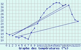 Courbe de tempratures pour Vichy (03)