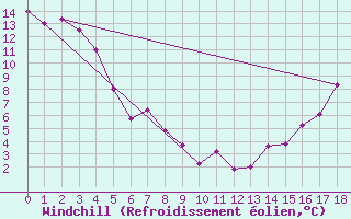 Courbe du refroidissement olien pour Trowbridge Island