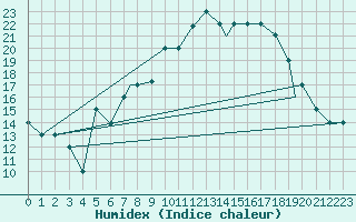 Courbe de l'humidex pour Mecheria