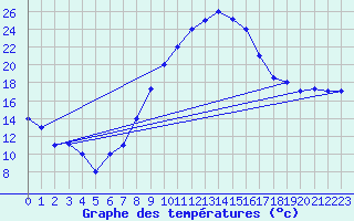 Courbe de tempratures pour Oran / Es Senia