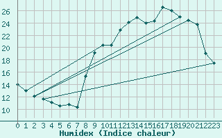Courbe de l'humidex pour Campistrous (65)