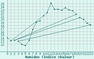 Courbe de l'humidex pour Nuerburg-Barweiler