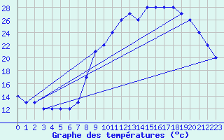 Courbe de tempratures pour Fains-Veel (55)