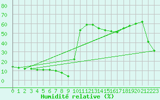Courbe de l'humidit relative pour Variscourt (02)