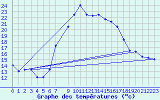 Courbe de tempratures pour Capo Bellavista