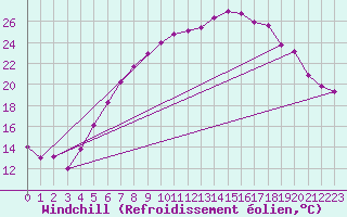 Courbe du refroidissement olien pour Orebro