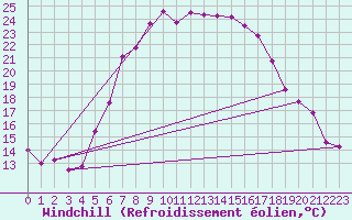 Courbe du refroidissement olien pour Weissenburg