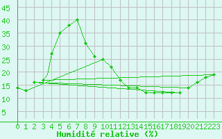 Courbe de l'humidit relative pour Bechar