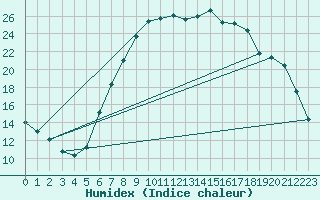 Courbe de l'humidex pour Seesen