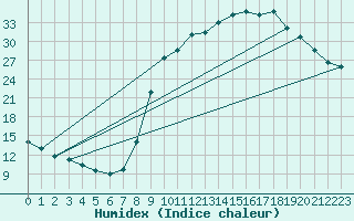 Courbe de l'humidex pour Marquise (62)