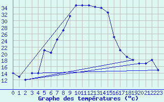 Courbe de tempratures pour Sivas